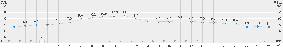 弟子屈(>2024年05月30日)のアメダスグラフ