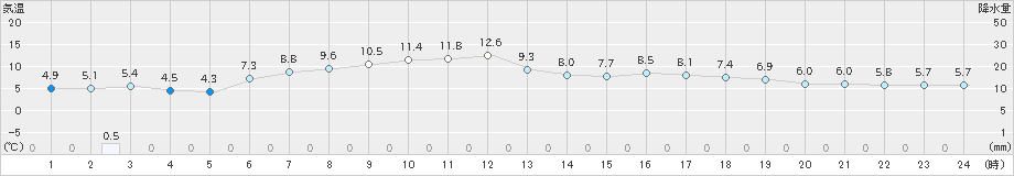 阿寒湖畔(>2024年05月30日)のアメダスグラフ