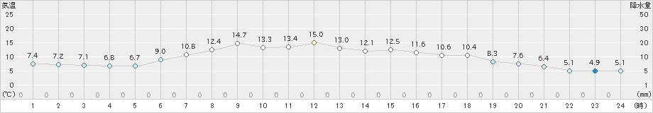 鶴居(>2024年05月30日)のアメダスグラフ