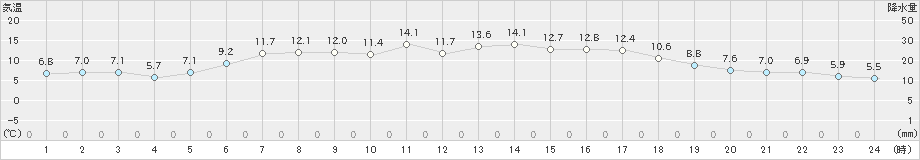 鶴丘(>2024年05月30日)のアメダスグラフ