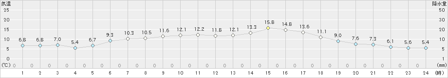 白糠(>2024年05月30日)のアメダスグラフ