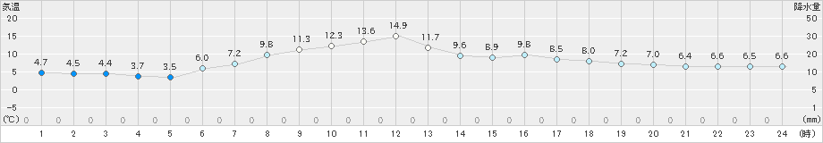 陸別(>2024年05月30日)のアメダスグラフ