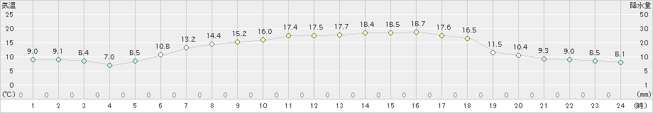 駒場(>2024年05月30日)のアメダスグラフ