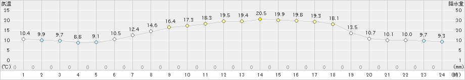 帯広(>2024年05月30日)のアメダスグラフ