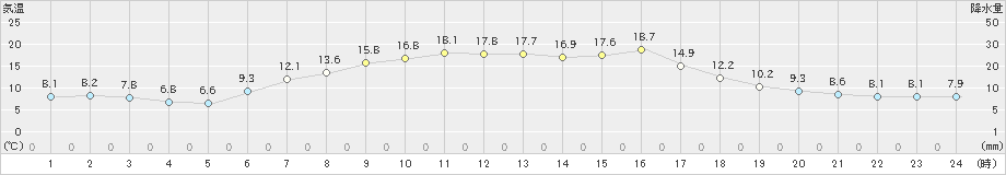 浦幌(>2024年05月30日)のアメダスグラフ