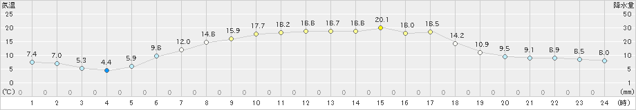 糠内(>2024年05月30日)のアメダスグラフ