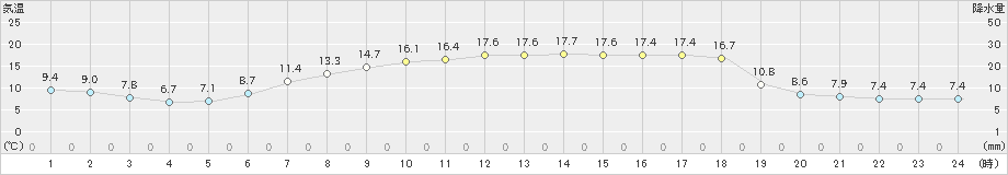 更別(>2024年05月30日)のアメダスグラフ