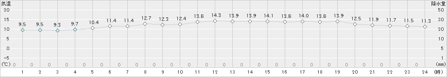 苫小牧(>2024年05月30日)のアメダスグラフ