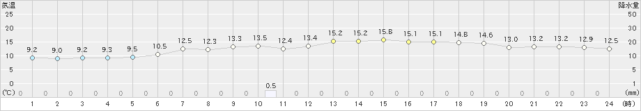 静内(>2024年05月30日)のアメダスグラフ