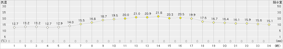 八戸(>2024年05月30日)のアメダスグラフ