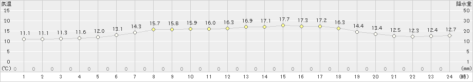 碇ケ関(>2024年05月30日)のアメダスグラフ