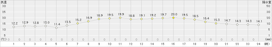 三戸(>2024年05月30日)のアメダスグラフ