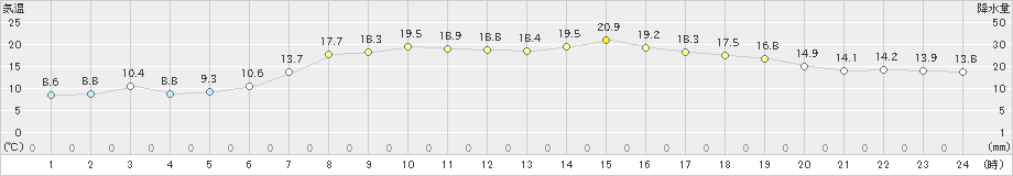 湯瀬(>2024年05月30日)のアメダスグラフ