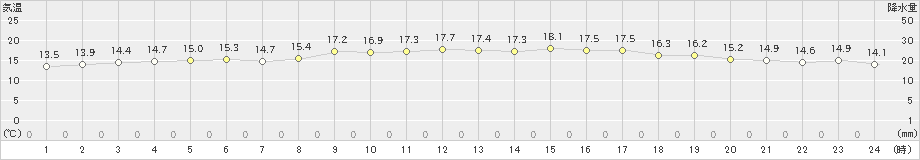 男鹿(>2024年05月30日)のアメダスグラフ