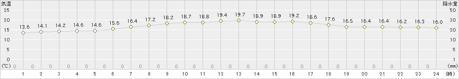 大潟(>2024年05月30日)のアメダスグラフ