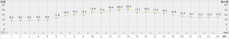 種市(>2024年05月30日)のアメダスグラフ