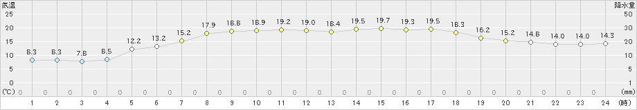 軽米(>2024年05月30日)のアメダスグラフ