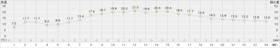 山形(>2024年05月30日)のアメダスグラフ