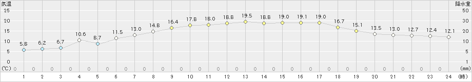 葛巻(>2024年05月30日)のアメダスグラフ