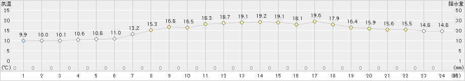 小本(>2024年05月30日)のアメダスグラフ