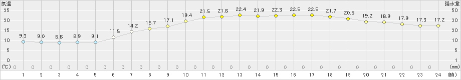 若柳(>2024年05月30日)のアメダスグラフ