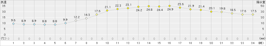 一関(>2024年05月30日)のアメダスグラフ