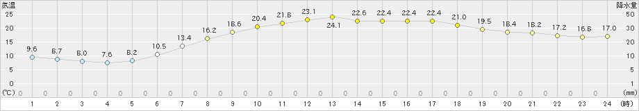 大衡(>2024年05月30日)のアメダスグラフ