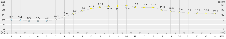 蔵王(>2024年05月30日)のアメダスグラフ