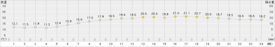 亘理(>2024年05月30日)のアメダスグラフ