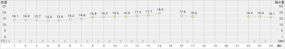 飛島(>2024年05月30日)のアメダスグラフ