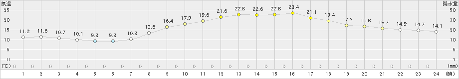 差首鍋(>2024年05月30日)のアメダスグラフ