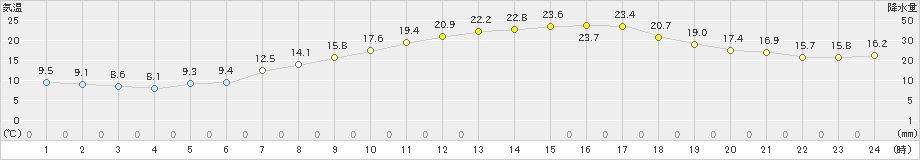 新庄(>2024年05月30日)のアメダスグラフ