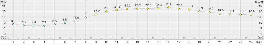 東根(>2024年05月30日)のアメダスグラフ