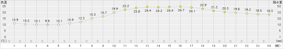 山形(>2024年05月30日)のアメダスグラフ