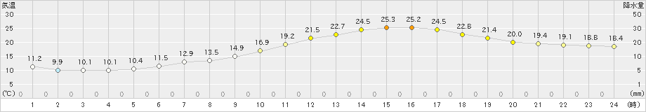 喜多方(>2024年05月30日)のアメダスグラフ