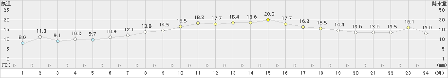 鷲倉(>2024年05月30日)のアメダスグラフ