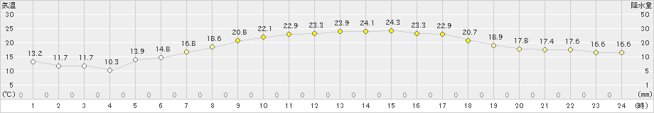 飯舘(>2024年05月30日)のアメダスグラフ