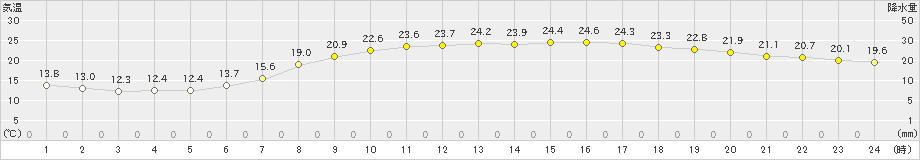 郡山(>2024年05月30日)のアメダスグラフ