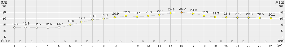 広野(>2024年05月30日)のアメダスグラフ