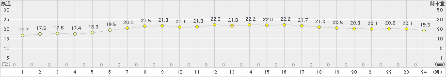 日立(>2024年05月30日)のアメダスグラフ