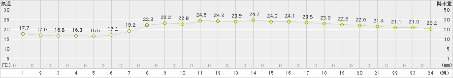 水戸(>2024年05月30日)のアメダスグラフ