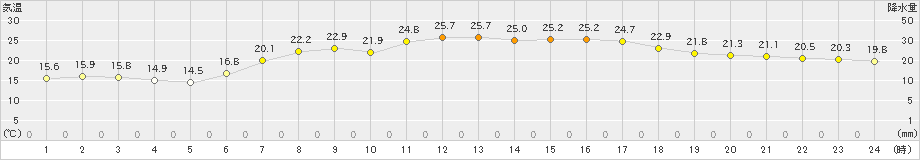 鉾田(>2024年05月30日)のアメダスグラフ