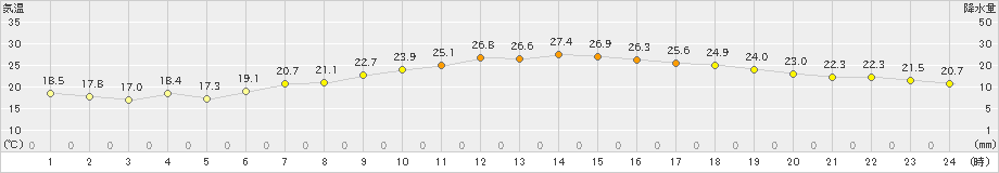 越谷(>2024年05月30日)のアメダスグラフ