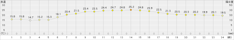 成田(>2024年05月30日)のアメダスグラフ