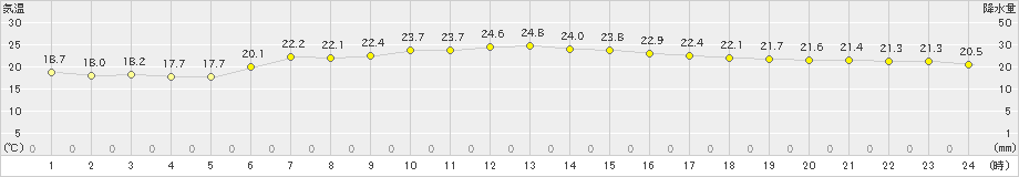 辻堂(>2024年05月30日)のアメダスグラフ