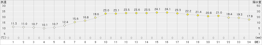 米原(>2024年05月30日)のアメダスグラフ