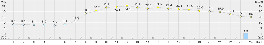 信楽(>2024年05月30日)のアメダスグラフ