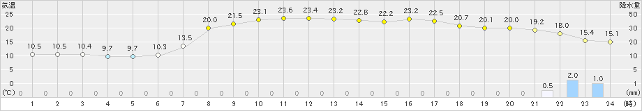 土山(>2024年05月30日)のアメダスグラフ