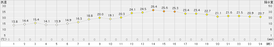 間人(>2024年05月30日)のアメダスグラフ