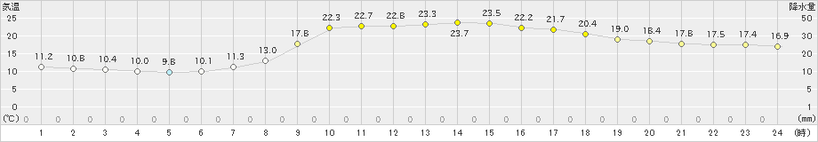 一宮(>2024年05月30日)のアメダスグラフ